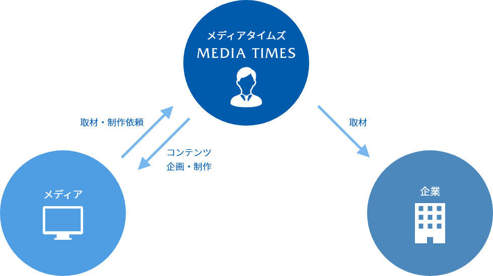 事業概要